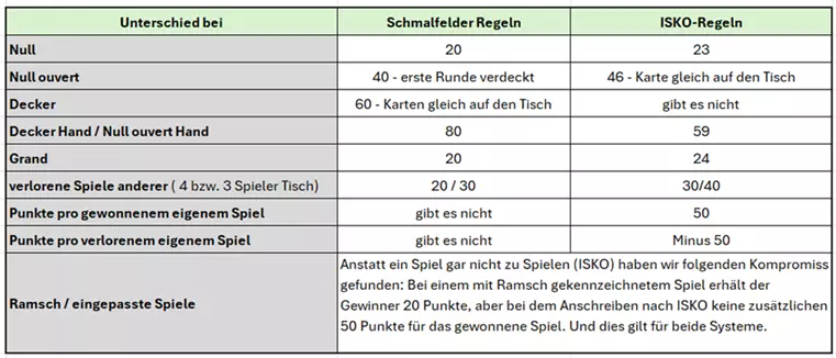 Unterschiede Schmalfeld - ISKO